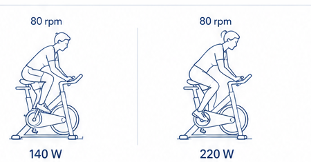 Dos ciclistas a 80 rpm producen 140 y 220 vatios