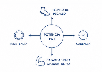 Factores de la potencia: resistencia, cadencia, fuerza y técnica